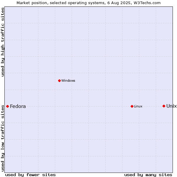 Market position of Unix vs. Linux vs. Fedora
