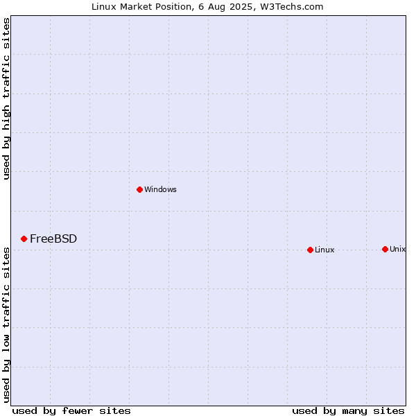 Market position of Linux vs. FreeBSD