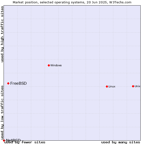 Market position of Linux vs. FreeBSD vs. NetBSD