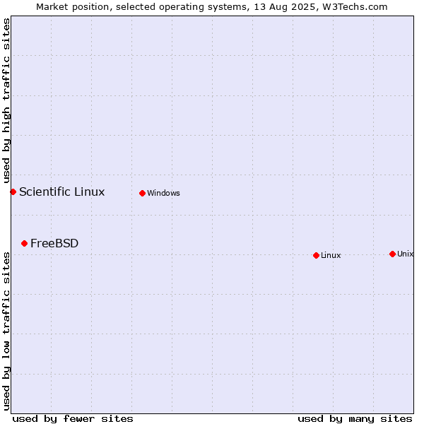 Market position of Linux vs. FreeBSD vs. Scientific Linux