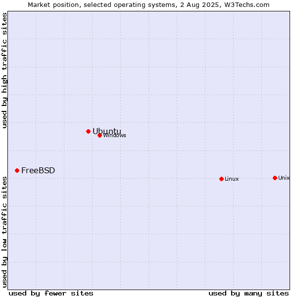 Market position of Linux vs. Ubuntu vs. FreeBSD