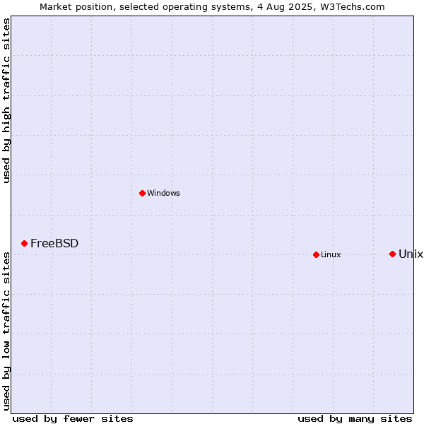 Market position of Unix vs. Linux vs. FreeBSD