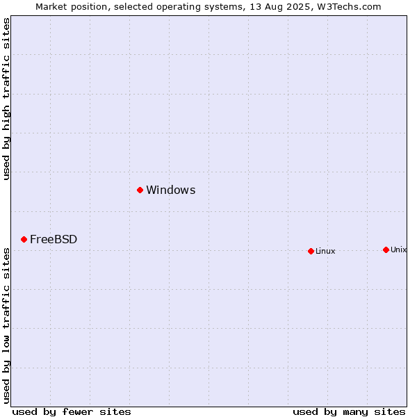Market position of Linux vs. Windows vs. FreeBSD