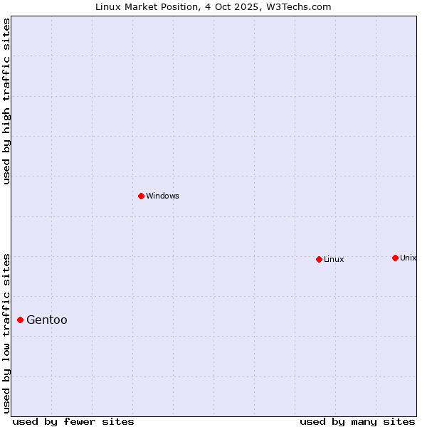 Market position of Linux vs. Gentoo