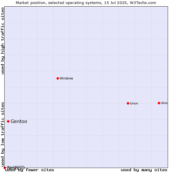Market position of Linux vs. Gentoo vs. NetBSD
