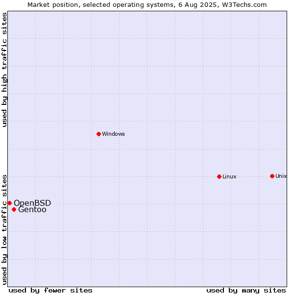 Market position of Linux vs. Gentoo vs. OpenBSD