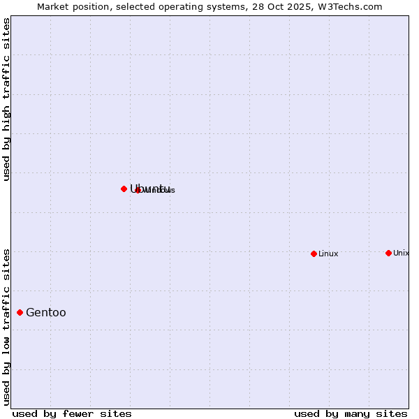 Market position of Linux vs. Ubuntu vs. Gentoo