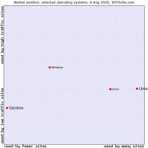 Market position of Unix vs. Linux vs. Gentoo