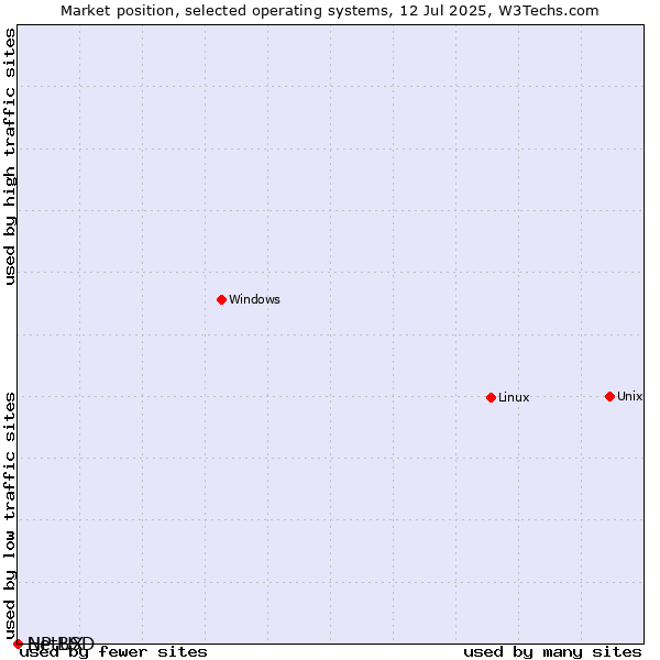 Market position of Linux vs. NetBSD vs. HP-UX