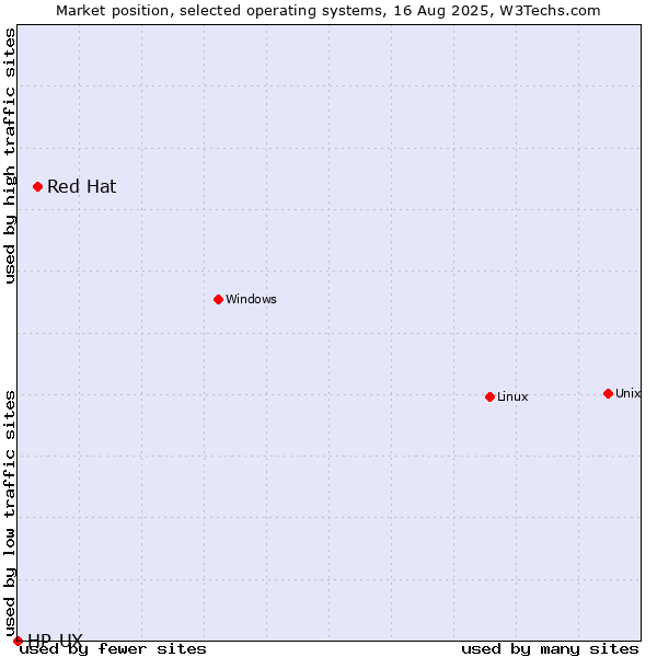 Market position of Linux vs. Red Hat vs. HP-UX