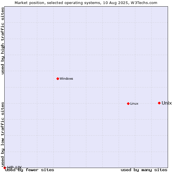 Market position of Unix vs. Linux vs. HP-UX