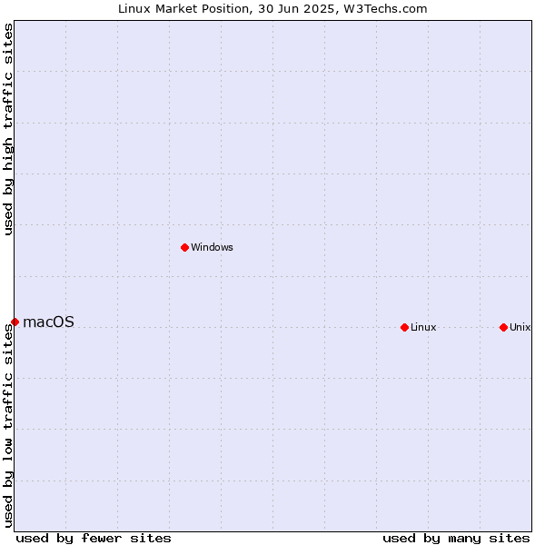 Market position of Linux vs. macOS