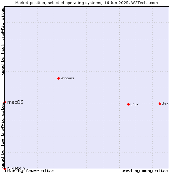 Market position of Linux vs. macOS vs. NetBSD
