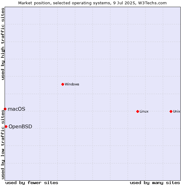 Market position of Linux vs. OpenBSD vs. macOS