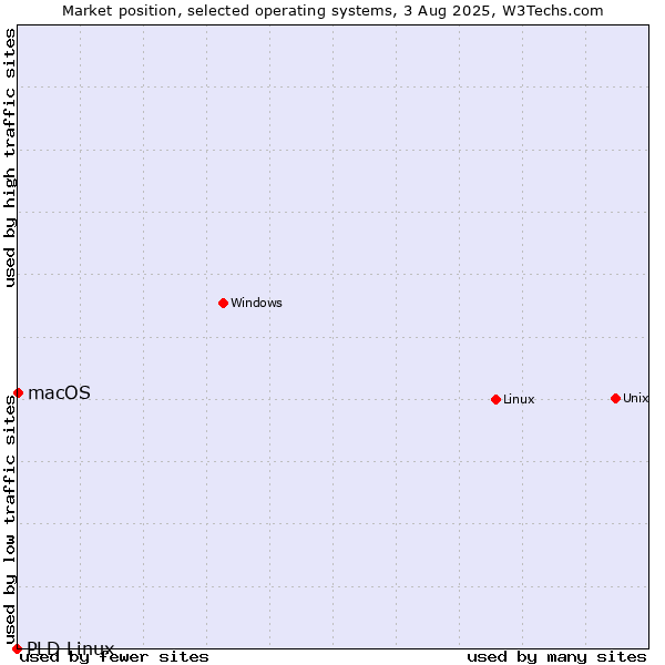 Market position of Linux vs. macOS vs. PLD Linux