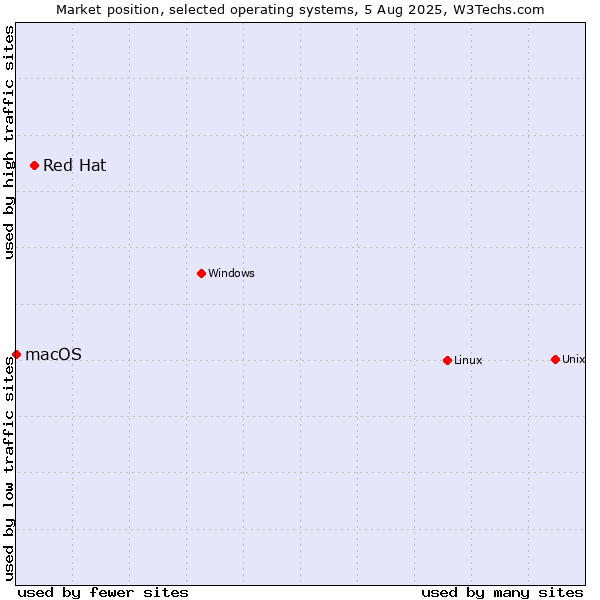 Market position of Linux vs. Red Hat vs. macOS