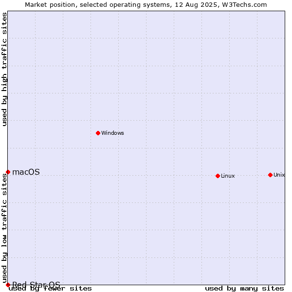 Market position of Linux vs. macOS vs. Red Star OS