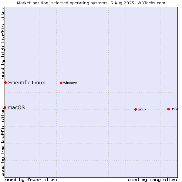 Market position of Linux vs. Scientific Linux vs. macOS