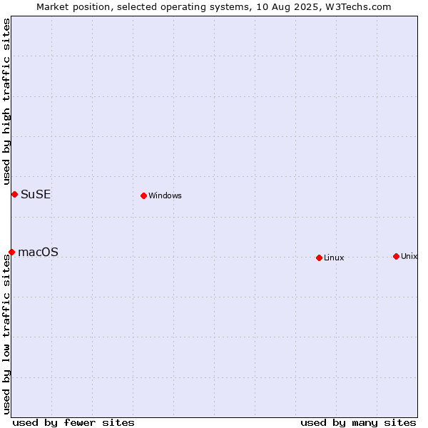 Market position of Linux vs. SuSE vs. macOS