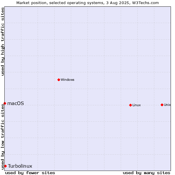 Market position of Linux vs. Turbolinux vs. macOS