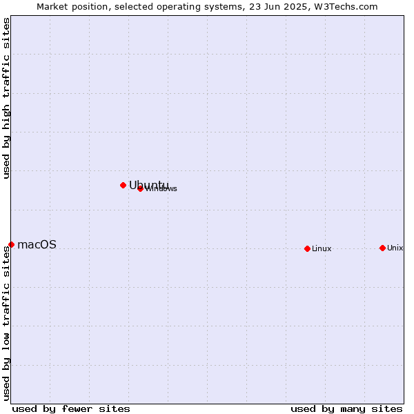 Market position of Linux vs. Ubuntu vs. macOS