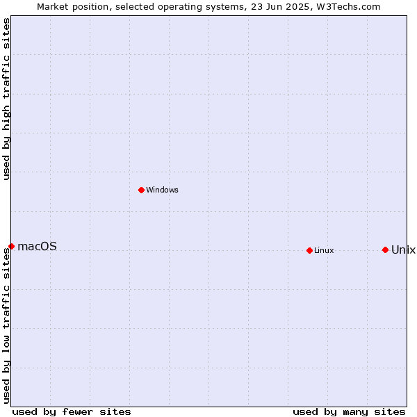 Market position of Unix vs. Linux vs. macOS
