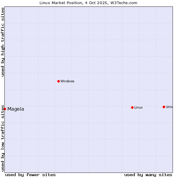 Market position of Linux vs. Mageia
