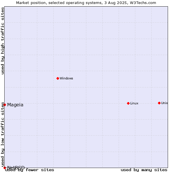 Market position of Linux vs. Mageia vs. NetBSD
