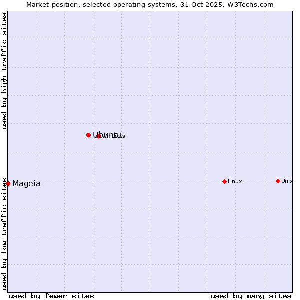 Market position of Linux vs. Ubuntu vs. Mageia