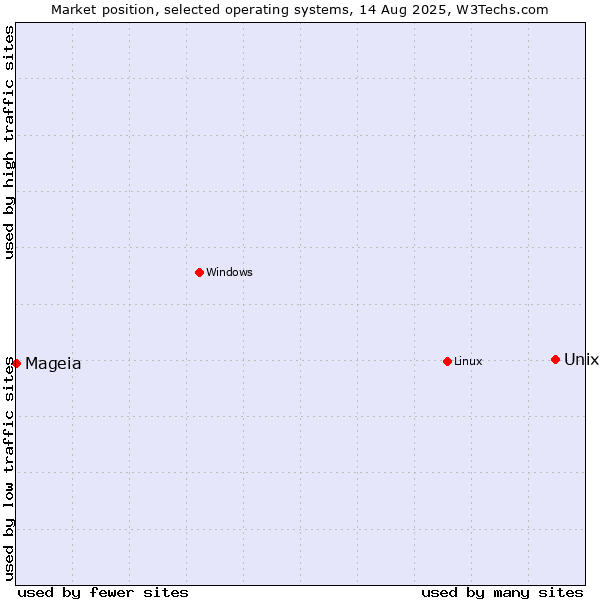 Market position of Unix vs. Linux vs. Mageia