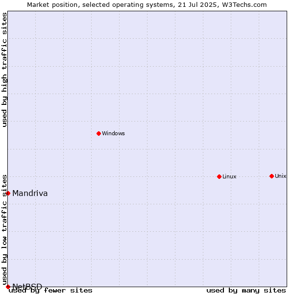 Market position of Linux vs. Mandriva vs. NetBSD
