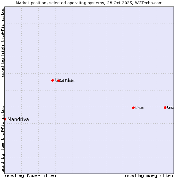 Market position of Linux vs. Ubuntu vs. Mandriva