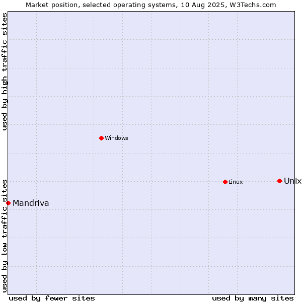 Market position of Unix vs. Linux vs. Mandriva