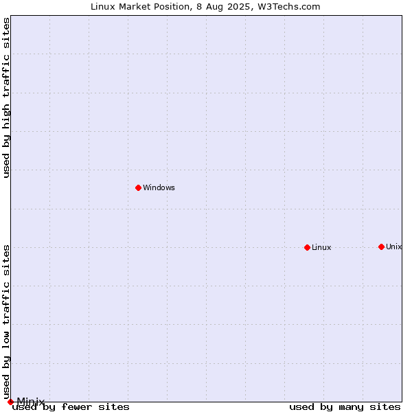 Market position of Linux vs. Minix