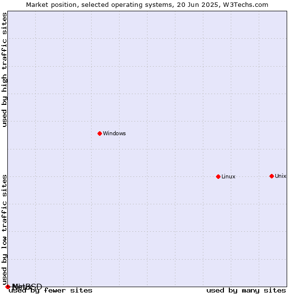 Market position of Linux vs. NetBSD vs. Minix
