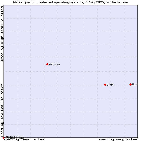 Market position of Linux vs. Minix vs. PLD Linux