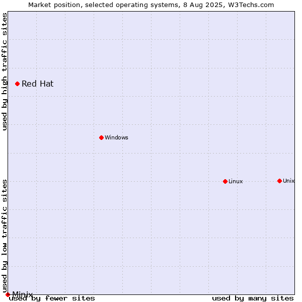 Market position of Linux vs. Red Hat vs. Minix