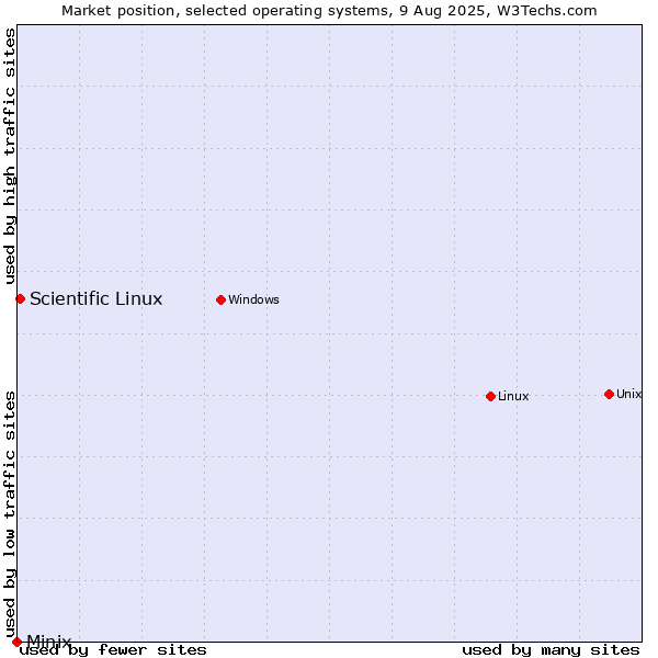 Market position of Linux vs. Scientific Linux vs. Minix