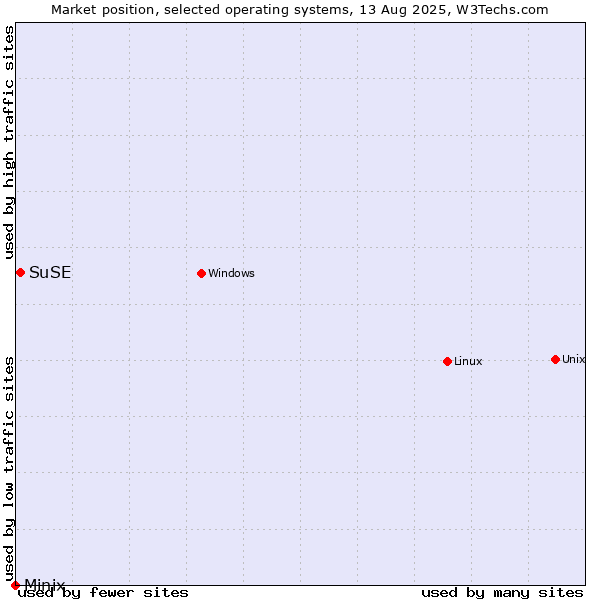 Market position of Linux vs. SuSE vs. Minix