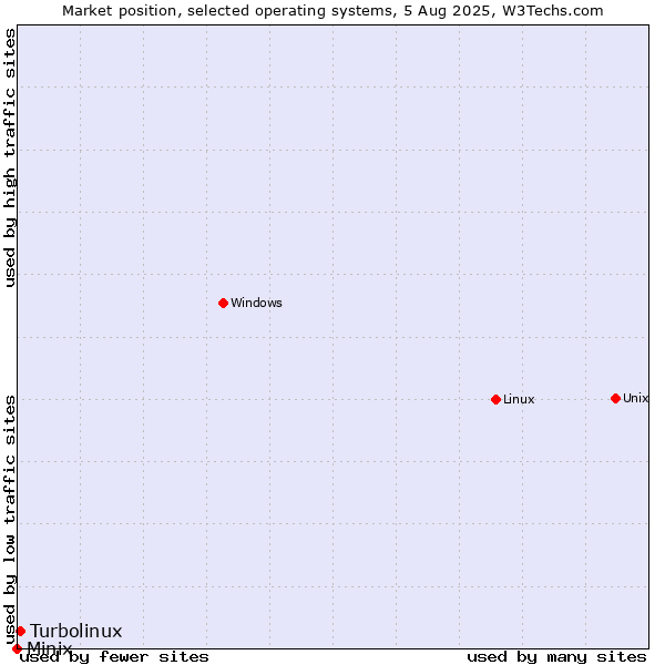 Market position of Linux vs. Turbolinux vs. Minix