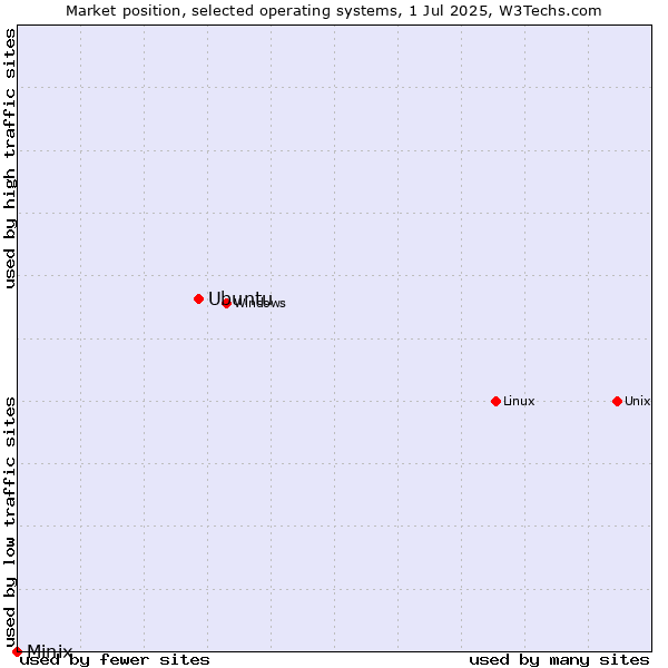 Market position of Linux vs. Ubuntu vs. Minix