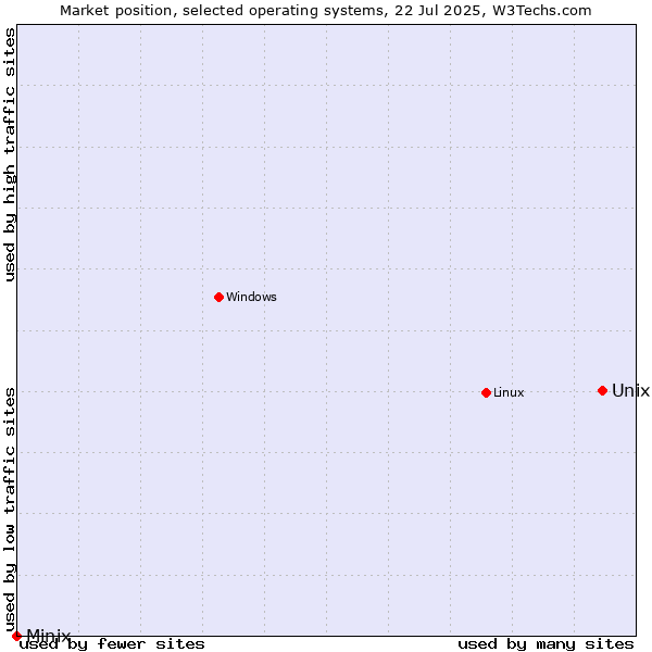 Market position of Unix vs. Linux vs. Minix