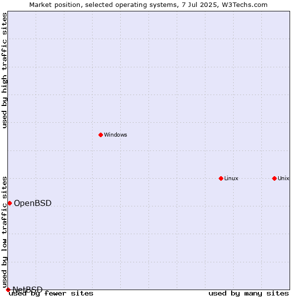 Market position of Linux vs. OpenBSD vs. NetBSD