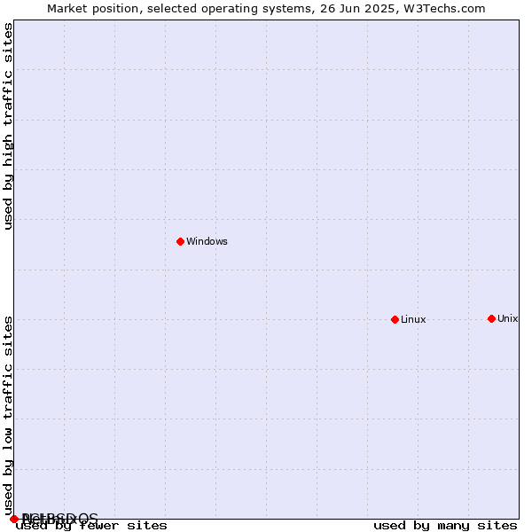 Market position of Linux vs. NetBSD vs. PCLinuxOS