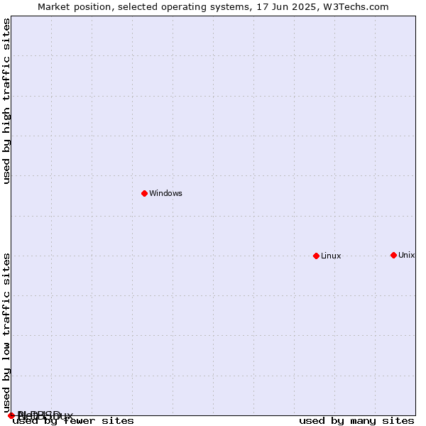 Market position of Linux vs. NetBSD vs. PLD Linux