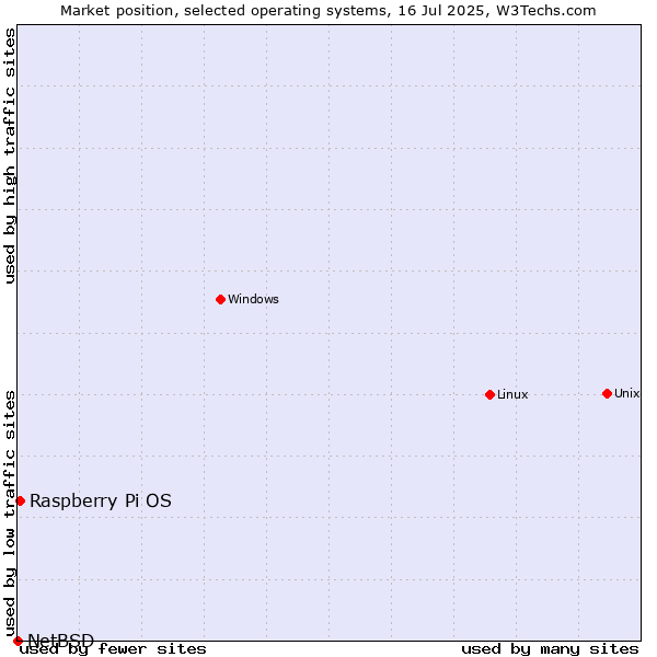 Market position of Linux vs. Raspberry Pi OS vs. NetBSD