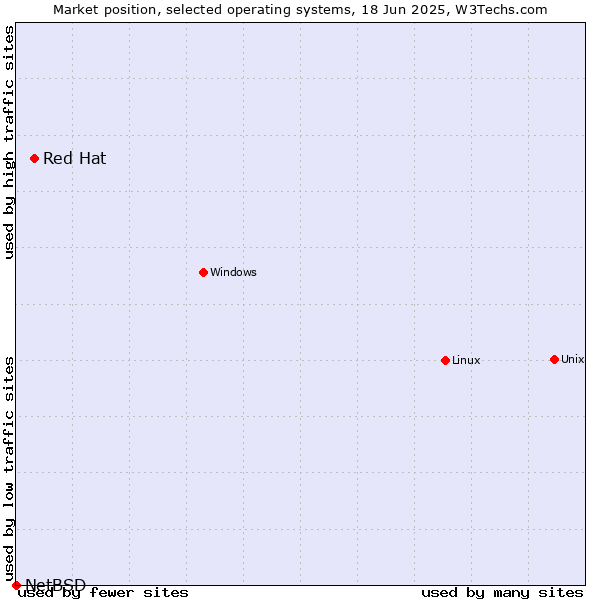 Market position of Linux vs. Red Hat vs. NetBSD