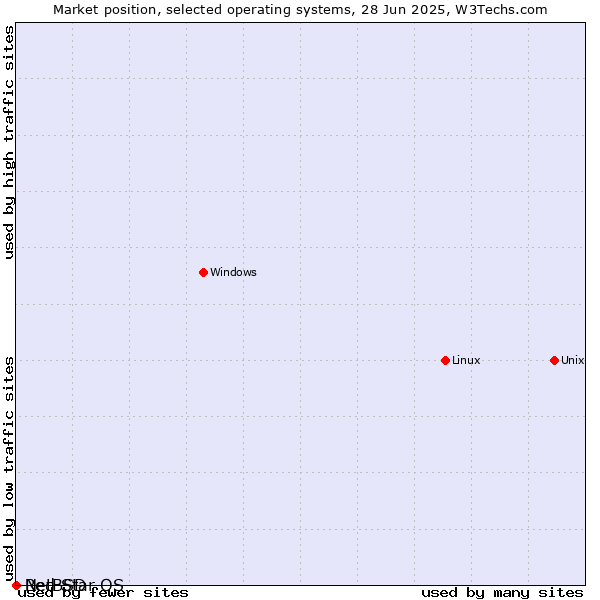 Market position of Linux vs. NetBSD vs. Red Star OS