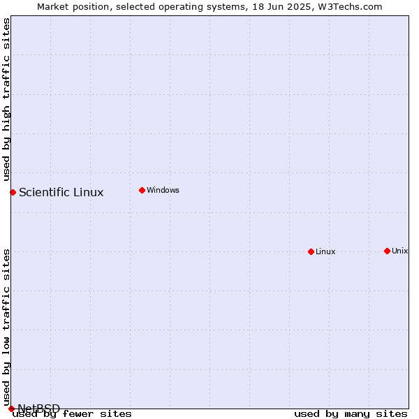 Market position of Linux vs. Scientific Linux vs. NetBSD