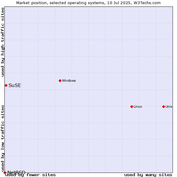 Market position of Linux vs. SuSE vs. NetBSD